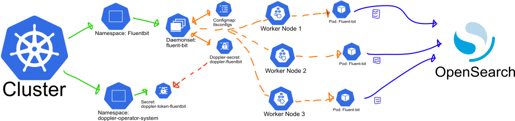 Fluent Bit implementation diagram.