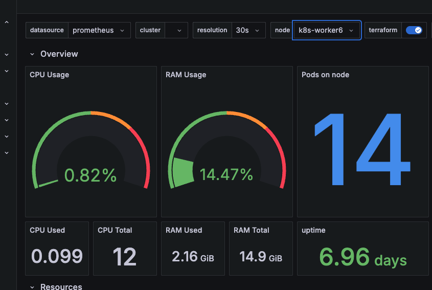 Grafana dashboard of new mini pc worker 6 showing low utilisation of cpu and ram