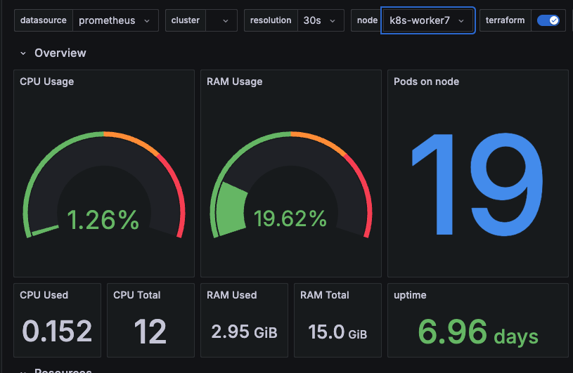 Grafana dashboard of new mini pc worker 7 showing low utilisation of cpu and ram